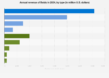 Baidu: annual revenue by type 2024| Statista