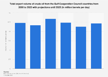GCC: exports of crude oil 2000-2025| Statista