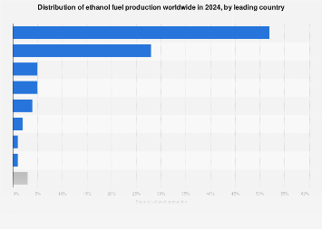 Global ethanol production share by country 2024| Statista