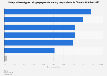 China: transaction types for e-payments| Statista