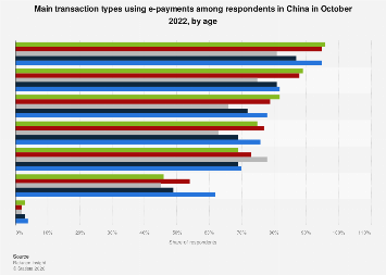 China: transaction types for e-payments by age| Statista