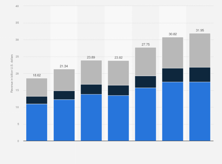 Cbre Group Revenue By Country 2017 2019 Statista