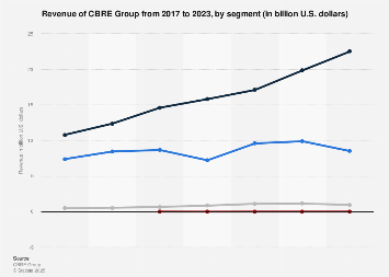Cbre Group Revenue By Segment 2017 2019 Statista