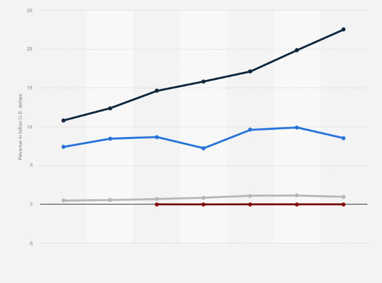 Cbre Group Revenue By Segment 2017 2019 Statista