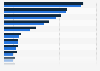 Preferred e-payment services used among Indians as of October 2022, by gender