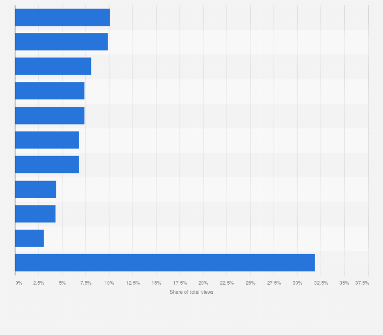 South Korea K Pop Views On Youtube By Country 2019 Statista