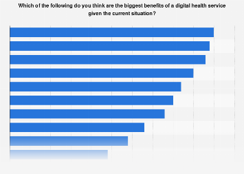 Digital health benefits during COVID-19 pandemic in the UK 2020| Statista