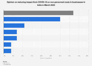 India - COVID-19 impact on non-personnel business costs 2020| Statista