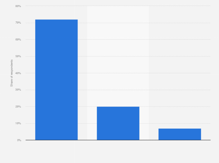 Statistic: Views on personal data policies for online political campaign targeting in the United States as of December 2019