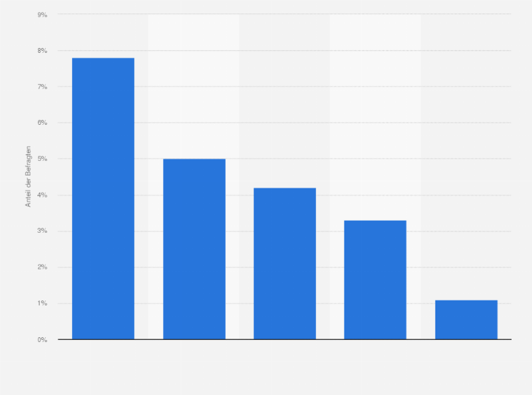 Statistik: Welche dieser Aktivitäten im Zusammenhang mit Videospielen haben Sie im letzten Monat ausgeführt?