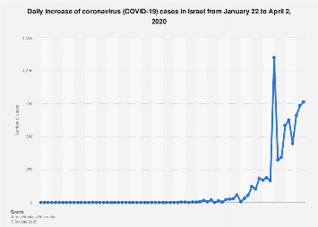 Israel Daily Increase Of Coronavirus Cases 2020 Statista [ 253 x 355 Pixel ]