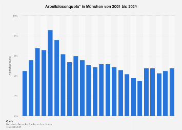 Arbeitslosenquote In Munchen Bis 19 Statista