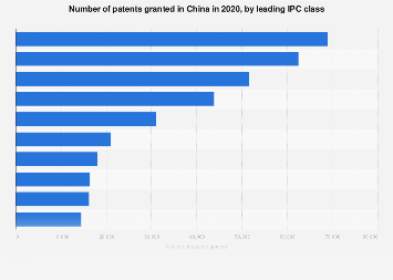 Number of patents granted in China 2019, by leading IPC class