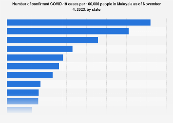 Malaysia Covid 19 Cases Per 100 People By State 2021 Statista