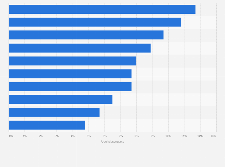 Arbeitslosenquote In Den Grossten Deutschen Stadten 19 Statista