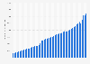 GDP of Hamburg in Germany 1970 to 2024