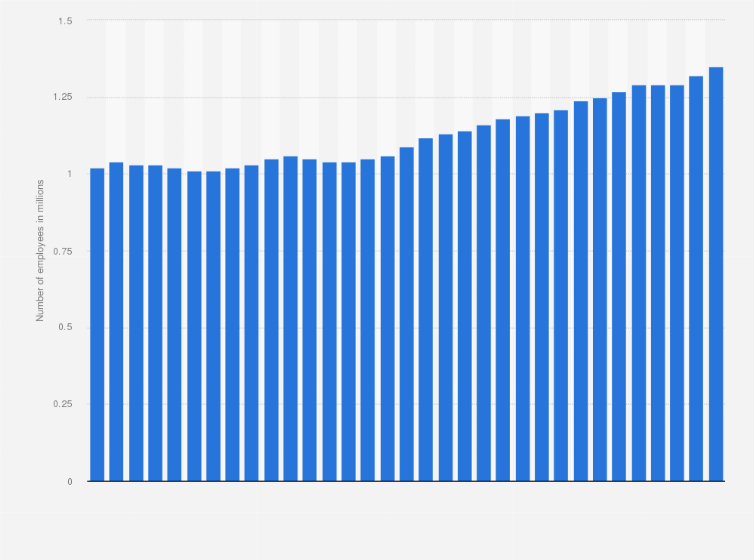 Statistic: Number of employees in Hamburg in Germany from 1991 to 2023, according to the domestic concept (in millions)