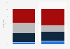 Level of interest in NCAA women’s college basketball in the United States as of March 2025, by gender