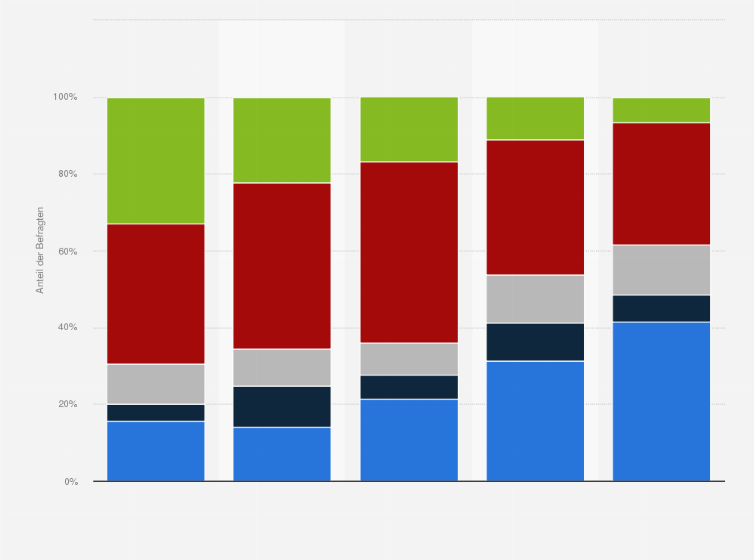 Statistik: Was ist Ihre Hauptinformationsquelle für die Newsnutzung?