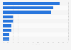 Which one of these do you trust the most to provide reliable information about the coronavirus (COVID-19) outbreak?