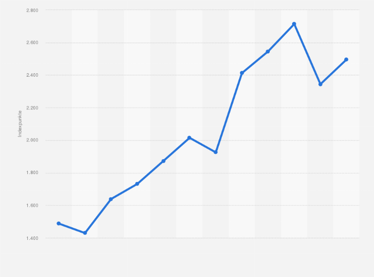 Statistik: Jährliche Kursdaten des SXI Real Estate Broad Index (SREAL) von 2012 bis 2023