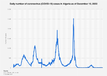 Algeria Daily Coronavirus Cases 2020 2021 Statista