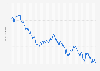 Chilean peso (CLP) to U.S. dollar (USD) exchange rate  from January 2012 to January 31, 2025