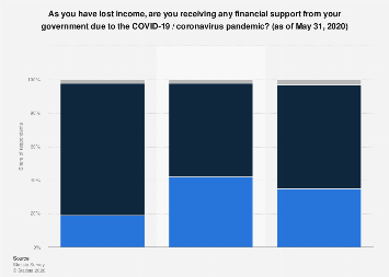 COVID-19 pandemic - Financial support from the government 2020| Statista