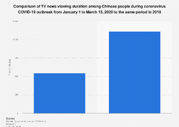 China: coronavirus impact on TV news consumption 2020| Statista