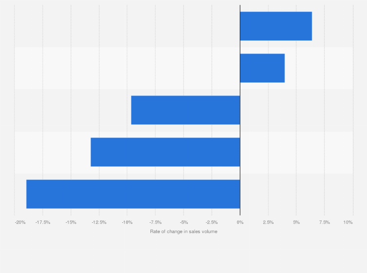 Statistic: Rate of change in sales of small pieces of women's ready-to-wear tops in volume in France in 2016, by item type