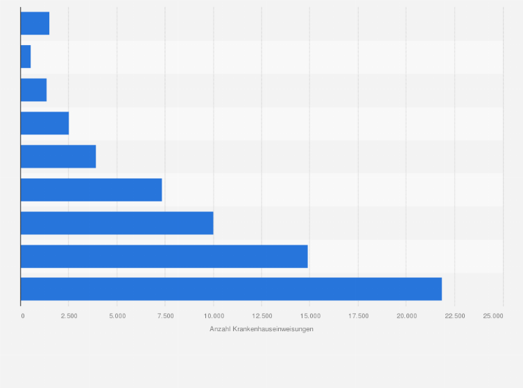 Statistik: Anzahl der Krankenhauseinweisungen aufgrund des Coronavirus (COVID-19) in der Schweiz¹ nach Altersklasse² (Stand: 08. Januar 2023, 06:11 CEST)