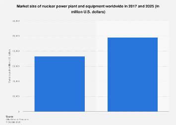 Nuclear power plant and equipment market size globally 2025| Statista