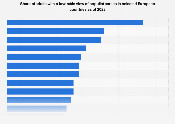 Favorability of populist parties in Europe 2022| Statista