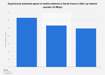 South Korea: mobile network download speed by operator 2024| Statista