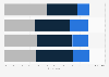 Level of interest in baseball in the United States as of April 2021, by age