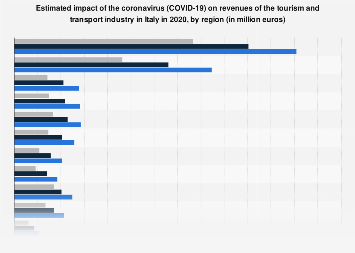 Italy: coronavirus impact on tourism & transport by region 2020| Statista