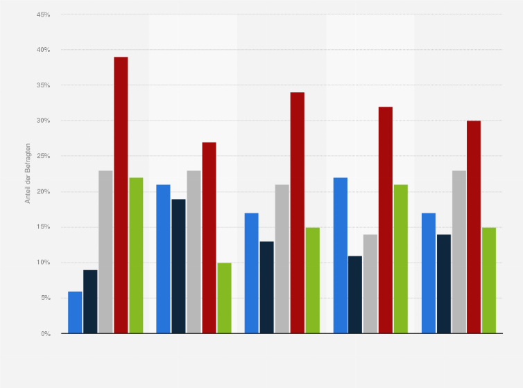 Statistik: Wie groß ist Ihr Vertrauen in die politische Führung der Schweiz (den Bundesrat) in Bezug auf die Bewältigung der Corona-Krise?