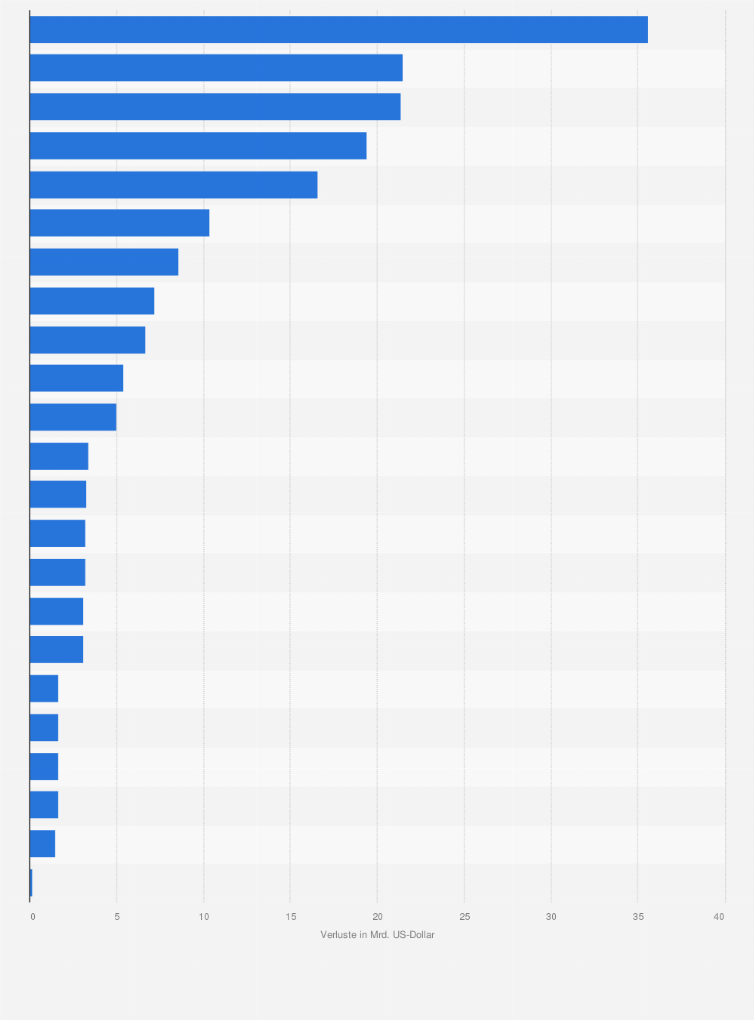 Statistik: Prognosen zu den Umsatzverlusten der Airlines in Europa durch das Coronavirus nach ausgewählten Ländern im Jahr 2020 (Stand: Dezember 2020; in Milliarden US-Dollar)
