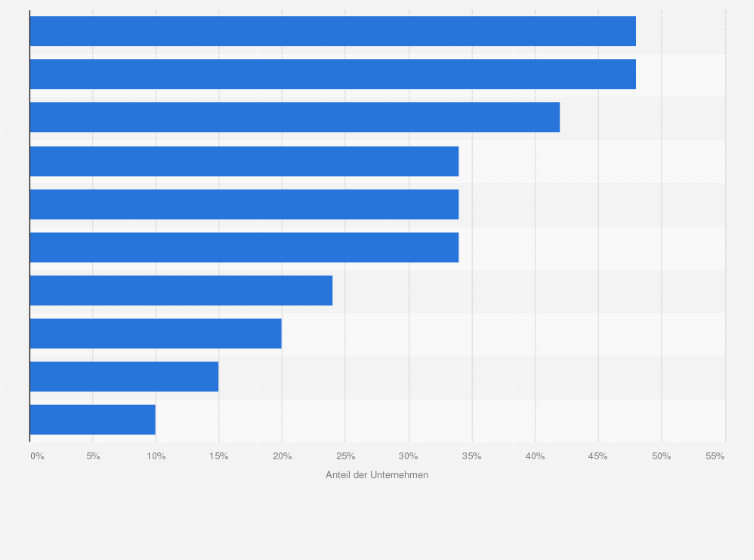 Statistik: Welche der folgenden Maßnahmen werden im Rahmen der betrieblichen Weiterbildung in Ihrem Unternehmen derzeit genutzt?