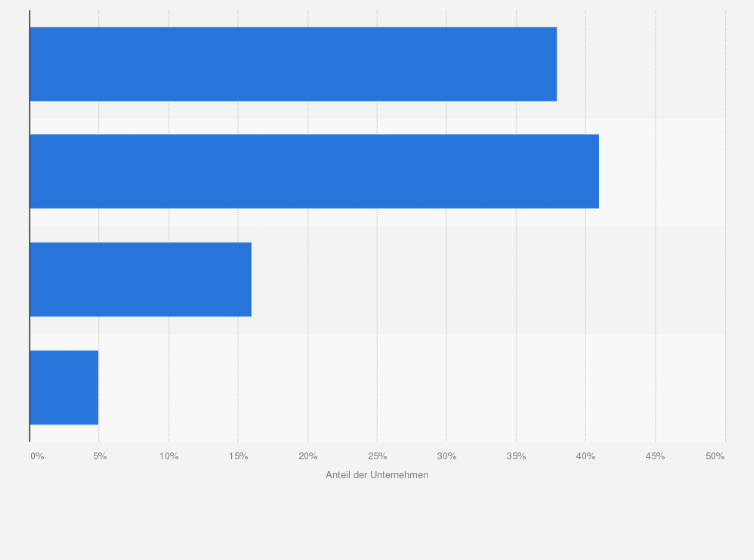 Statistik: Wie steht Ihr Unternehmen generell zum Thema digitales Lernen bzw. E-Learning im Rahmen der Aus- und Weiterbildung von Mitarbeitern?