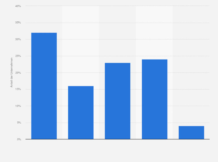 Statistik: Nutzt Ihr Unternehmen bereits digitale Lernangebote/ E-Learning für die Aus- und Weiterbildung Ihrer Mitarbeiter bzw. plant/ diskutiert Ihr Unternehmen digitale Lernangebote zukünftig zu nutzen?