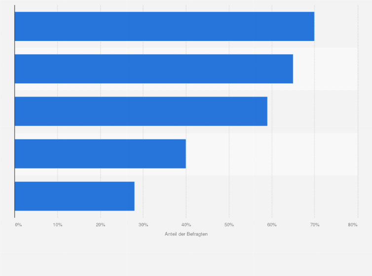 Statistik: Aus welchen Gründen lehnen Sie den Betrieb eines Online-Shops ab?