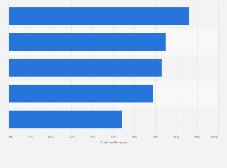 Statistik: Aus welchen Gründen betreiben Sie zusätzlich zu Ihrem Ladengeschäft einen Online-Shop?