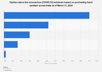 India - COVID-19 impact on hand sanitizer purchase 2020| Statista
