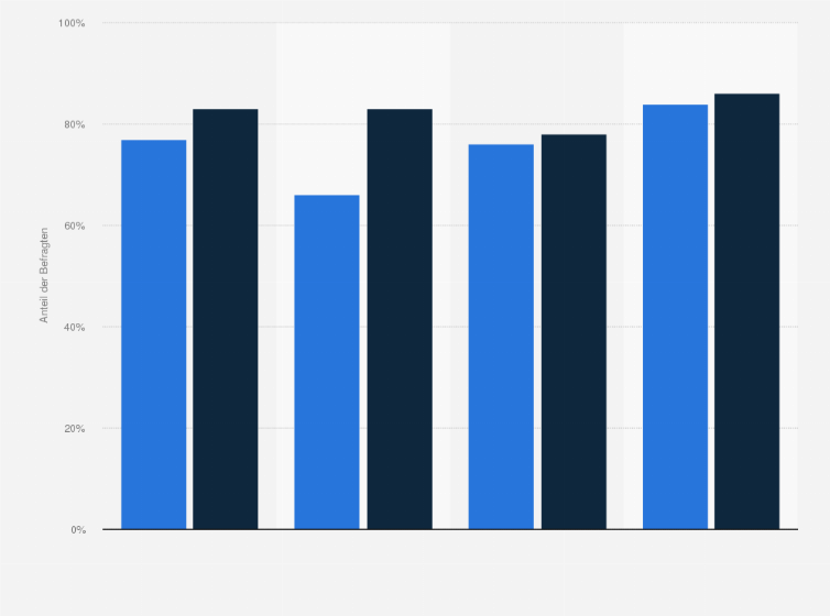Statistik: Wie gut fühlen Sie sich selbst über die Krankheit COVID-19 bzw. das Coronavirus informiert? (Gut und sehr gut informiert)