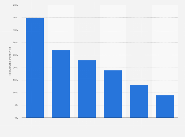 Statistik: Wie groß schätzen Sie die Wahrscheinlichkeit eines Konkurses ein?