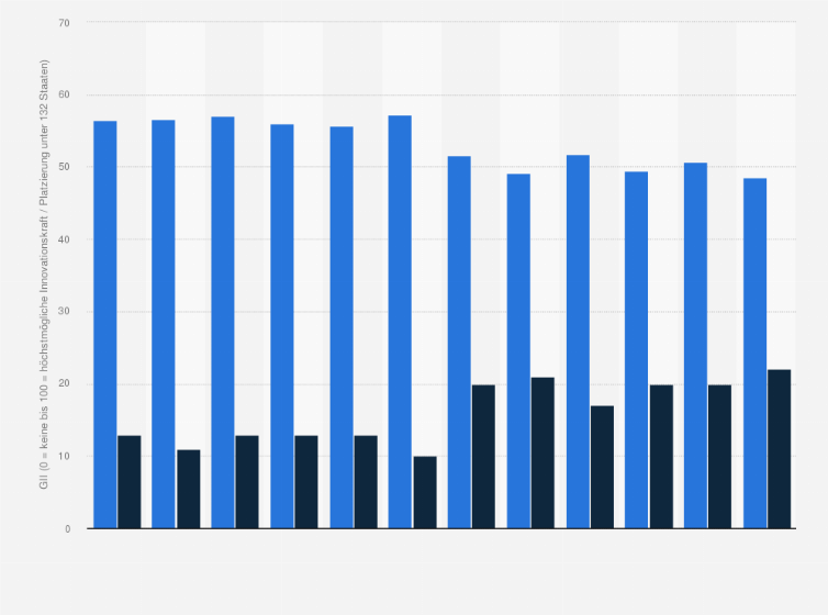 Statistik: Island: Bewertung der Innovationskraft nach dem Global Innovation Index von 2013 bis 2024