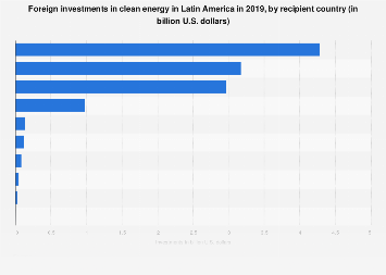 Clean Energy Investment By Country Latin America Statista