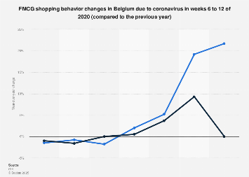 Belgium Fmcg Shopping Behavior Due To Covid 19 Statista