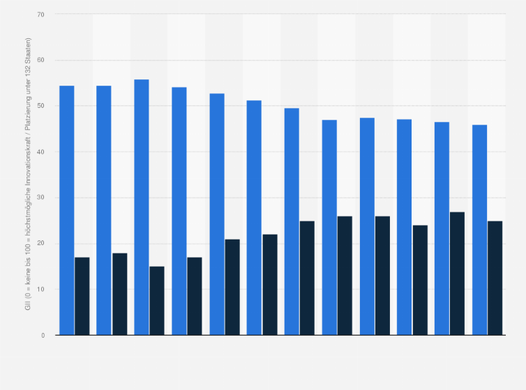 Statistik: Neuseeland: Bewertung der Innovationskraft nach dem Global Innovation Index von 2013 bis 2024